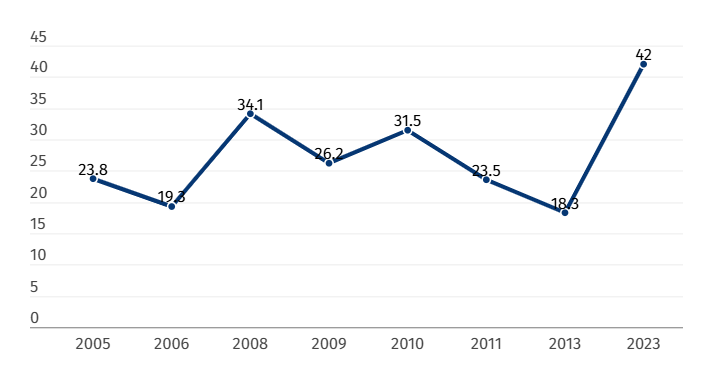 “La democracia puede funcionar sin partidos”, piensa el 42 % de los dominicanos